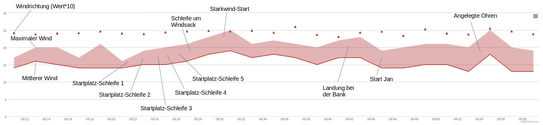 Die folgende Grafik zeigt den Windverlauf der Holfuy - Wetterstation beim Bänkli: